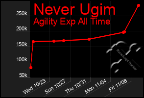 Total Graph of Never Ugim