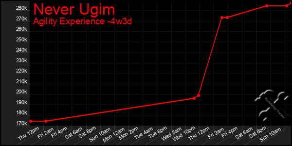 Last 31 Days Graph of Never Ugim