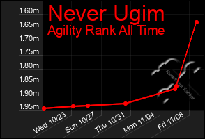 Total Graph of Never Ugim