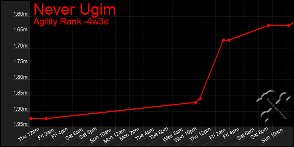 Last 31 Days Graph of Never Ugim