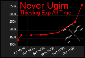 Total Graph of Never Ugim