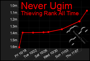 Total Graph of Never Ugim