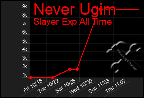 Total Graph of Never Ugim