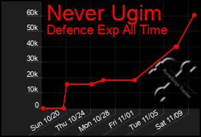 Total Graph of Never Ugim