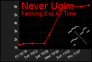 Total Graph of Never Ugim