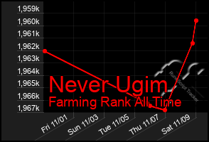 Total Graph of Never Ugim