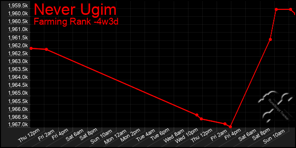 Last 31 Days Graph of Never Ugim