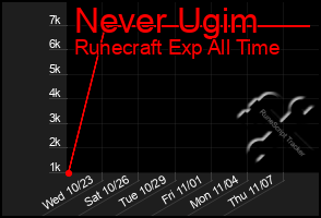 Total Graph of Never Ugim