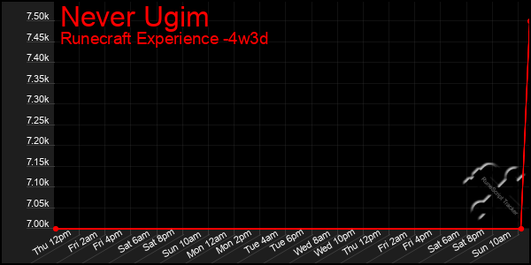 Last 31 Days Graph of Never Ugim