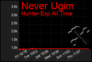 Total Graph of Never Ugim