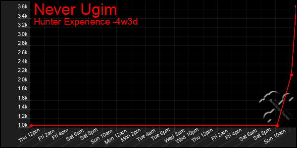 Last 31 Days Graph of Never Ugim