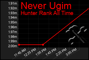 Total Graph of Never Ugim