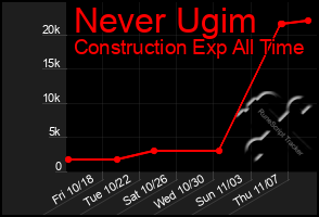 Total Graph of Never Ugim