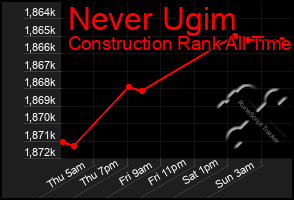 Total Graph of Never Ugim