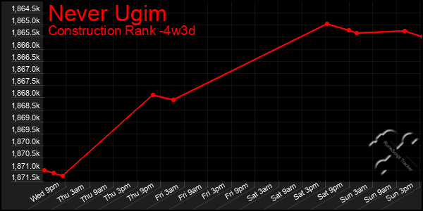 Last 31 Days Graph of Never Ugim