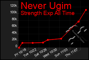 Total Graph of Never Ugim