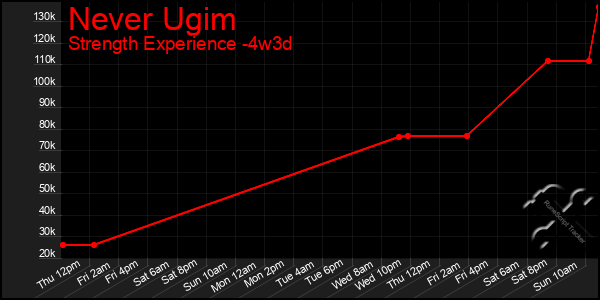 Last 31 Days Graph of Never Ugim