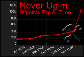 Total Graph of Never Ugim