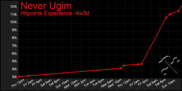 Last 31 Days Graph of Never Ugim