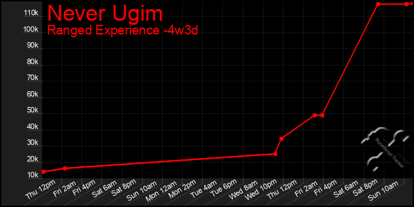 Last 31 Days Graph of Never Ugim