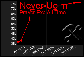 Total Graph of Never Ugim