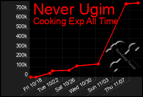 Total Graph of Never Ugim