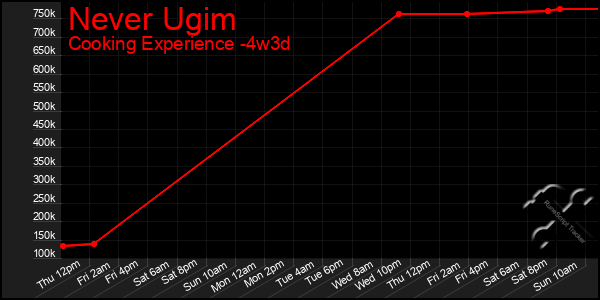 Last 31 Days Graph of Never Ugim