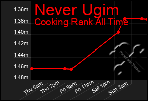 Total Graph of Never Ugim