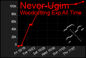 Total Graph of Never Ugim