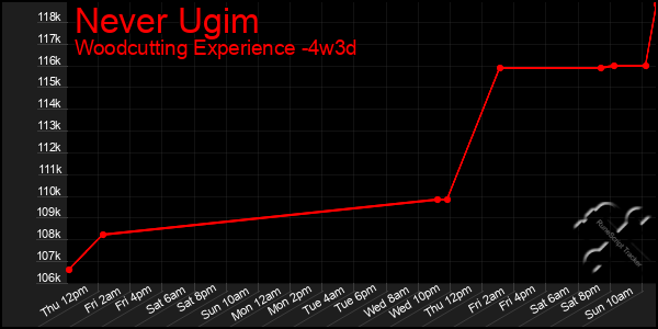 Last 31 Days Graph of Never Ugim