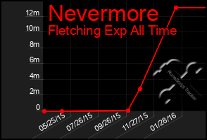 Total Graph of Nevermore