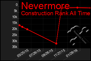 Total Graph of Nevermore