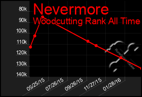 Total Graph of Nevermore