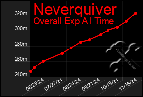 Total Graph of Neverquiver