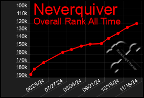 Total Graph of Neverquiver