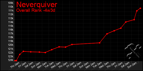 Last 31 Days Graph of Neverquiver