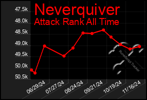 Total Graph of Neverquiver