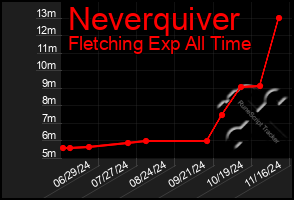 Total Graph of Neverquiver