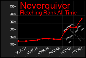 Total Graph of Neverquiver