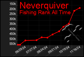 Total Graph of Neverquiver