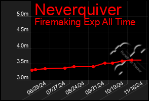 Total Graph of Neverquiver