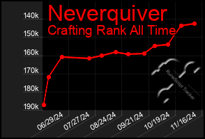 Total Graph of Neverquiver