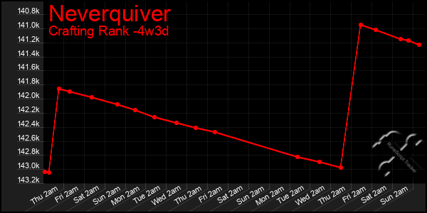 Last 31 Days Graph of Neverquiver