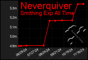 Total Graph of Neverquiver