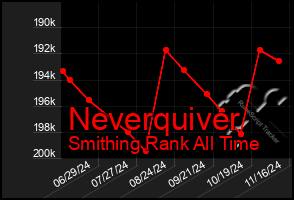 Total Graph of Neverquiver