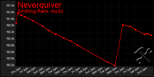 Last 31 Days Graph of Neverquiver