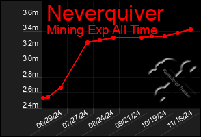 Total Graph of Neverquiver