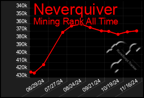 Total Graph of Neverquiver