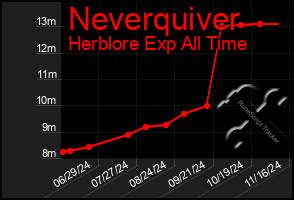 Total Graph of Neverquiver