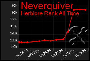 Total Graph of Neverquiver